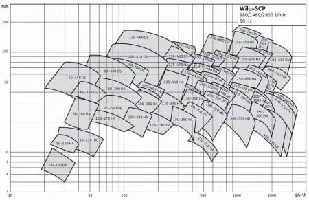 Центробежный насос двухстороннего входа Wilo SCP 400/550HA-315/6/50