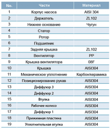 Горизонтальные многоступенчатые насосы из нержавеющей стали  LEO EDH15